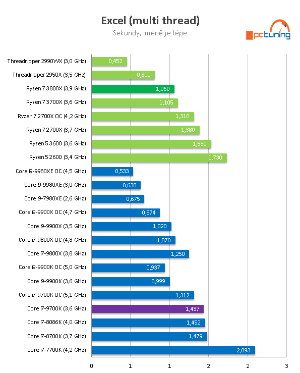 AMD Ryzen 7 3800X: Vyplatí se připlatit dva tisíce?