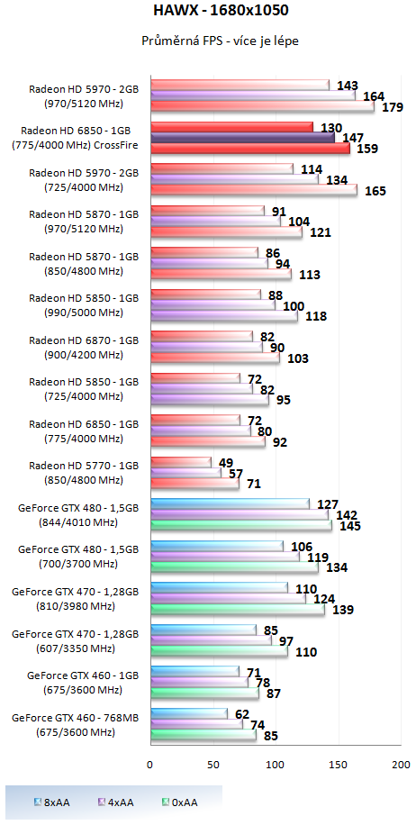 AMD Radeon HD 6850 v CrossFire – obstojí proti HD 5970