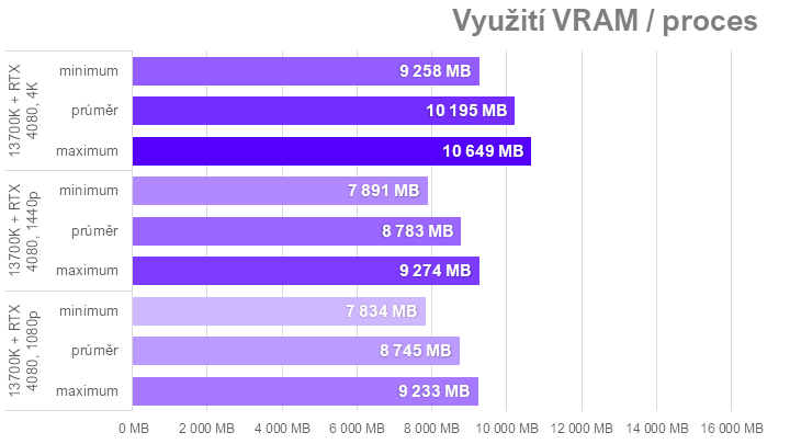 Když procesor nestíhá aneb proč u nás ve Far Cry 6 Radeony nedrtí GeForce