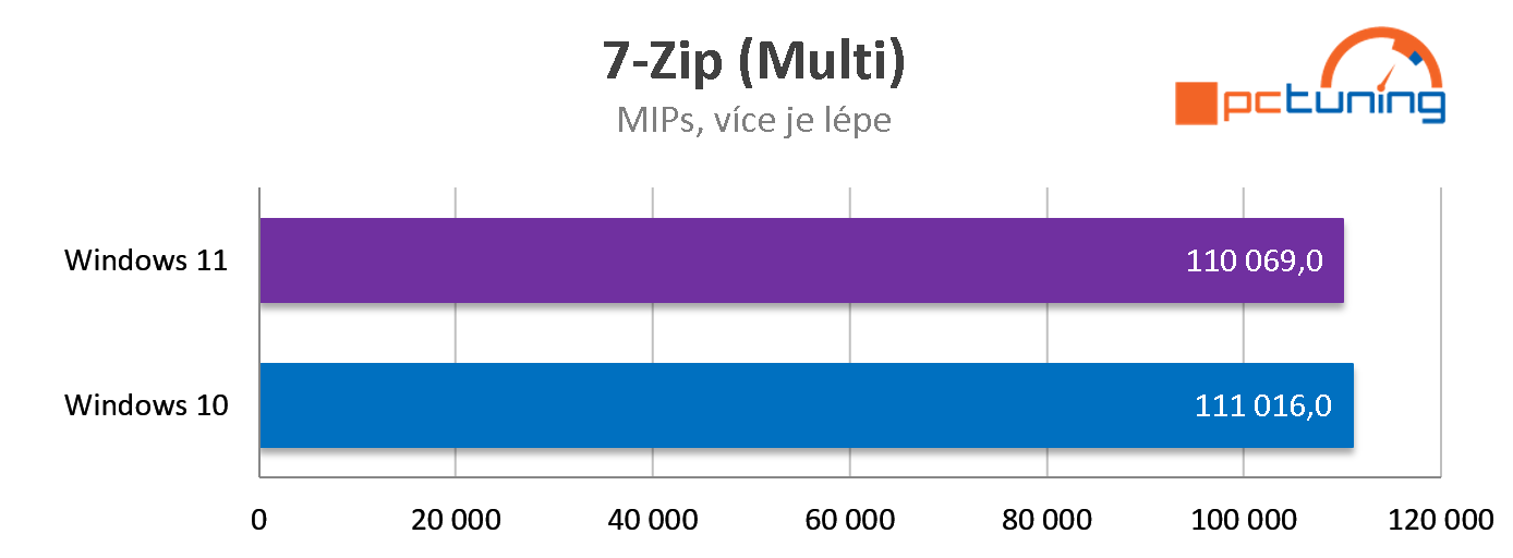 Intel Core i7-12700K: Dostupnější Alder Lake v testu 