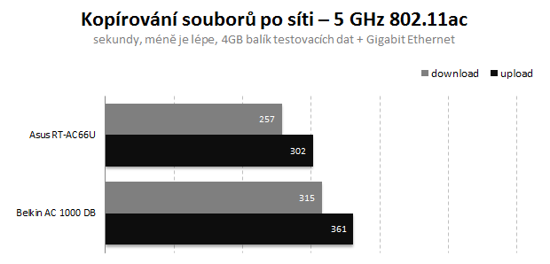 Asus vs. Belkin – Draft 4.0 s rychlostí až 433 Mb/s