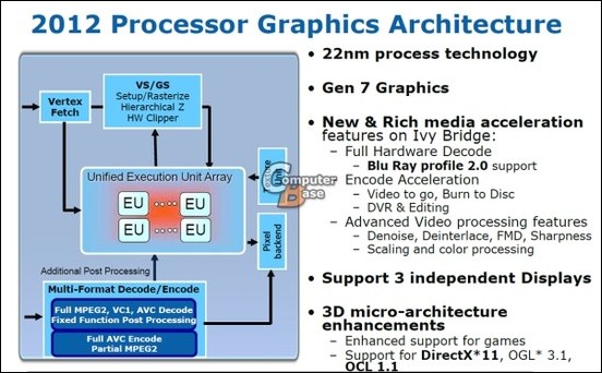 Čip Intel Haswell, nová generace procesorů, bude zaměřený na grafický výkon