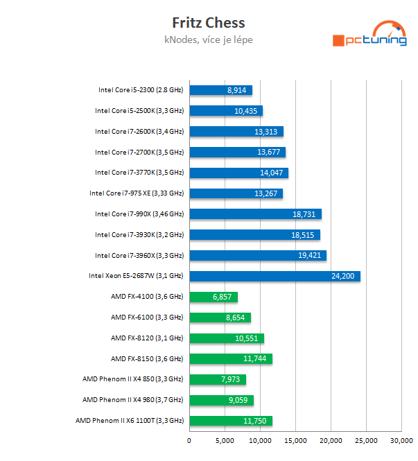 Intel Core i7-3770K – 22nm Ivy Bridge do desktopu