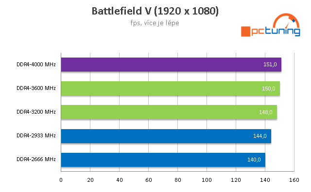 AMD Ryzen 5 3600 a Intel Core i5-10400: Test levných 6jader