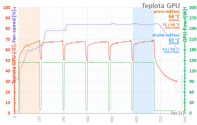 Taktování RX 580 a AMD WattMan: Co se stane, když...