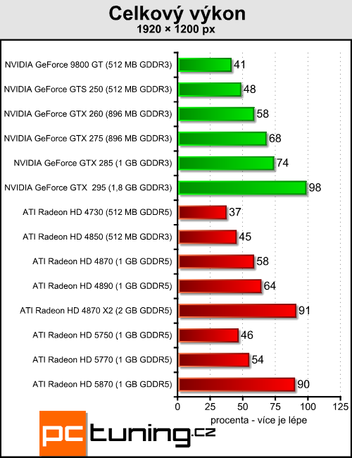 ATI Radeon HD 5770 a 5750 — DirectX 11 jde do mainstreamu