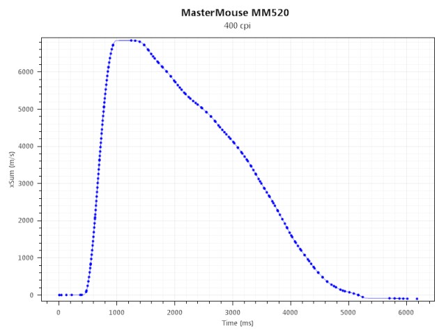 Cooler Master MasterMouse MM520: postavená jako tank