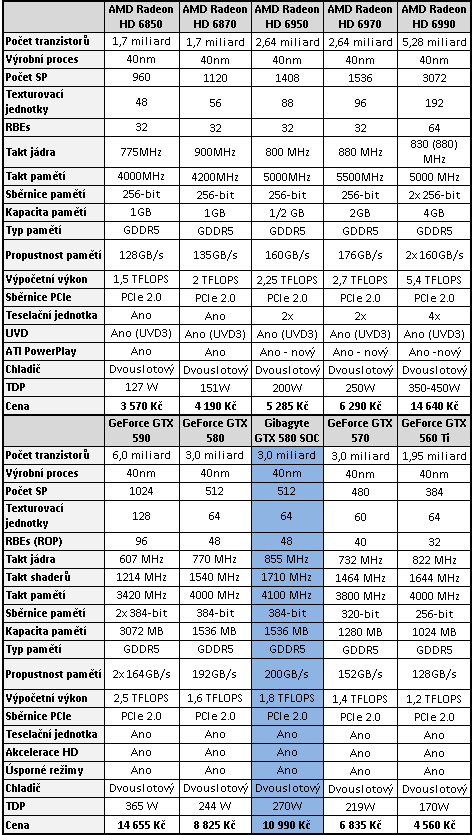 Gigabyte GTX 580 SuperOverClock – rekord v 3DMarku11