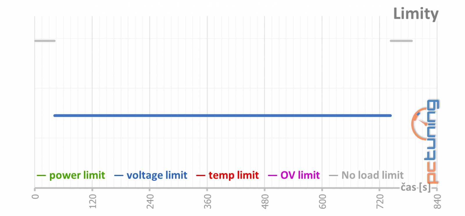 Palit  GeForce RTX 4080 Gamerock v testu: Patří k nejlevnějším, ale chlazení má špičkové