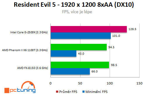 AMD Bulldozer – procesory FX-8150 a 8120 v testu (1/2)