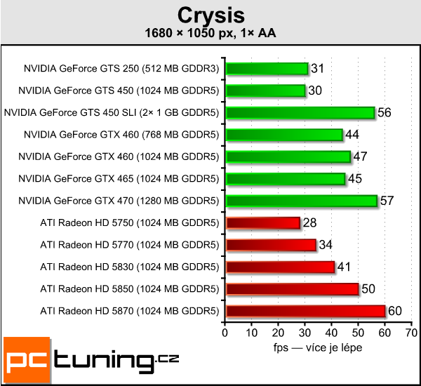 Dvě GeForce GTS 450 v SLI — postaví se i GeForce GTX 470