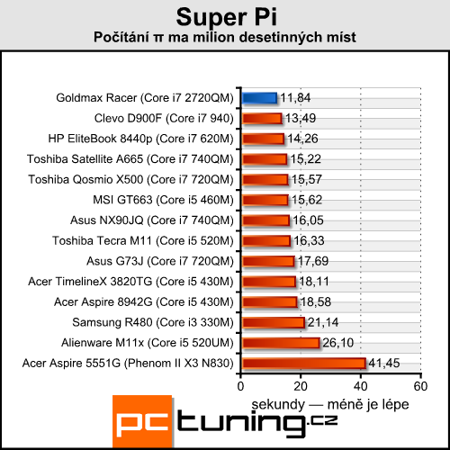 Goldmax Racer — Sandy Bridge a HD 6970 v 15,6" balení