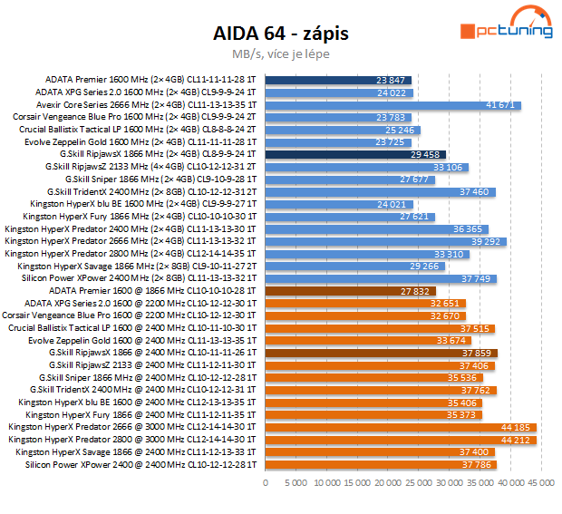 Duel DDR3 2× 4 GB: ADATA Premier vs. G.Skill RipjawsX