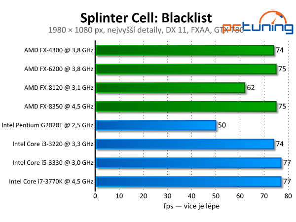 Splinter Cell: Blacklist — tichý zabiják v DirectX 11