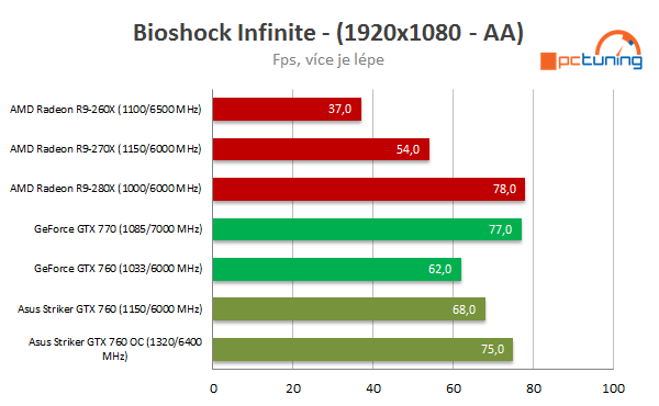 Asus ROG Striker GTX 760: střední třída v Platinové edici