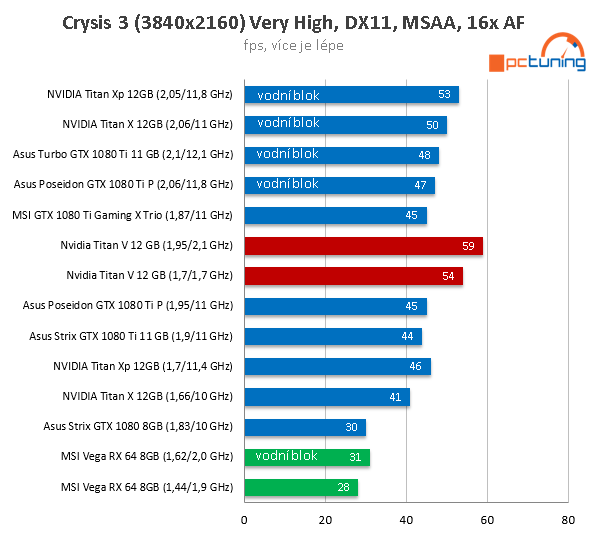 Extrémní Nvidia Titan V ve 23 (4K) hrách a testech