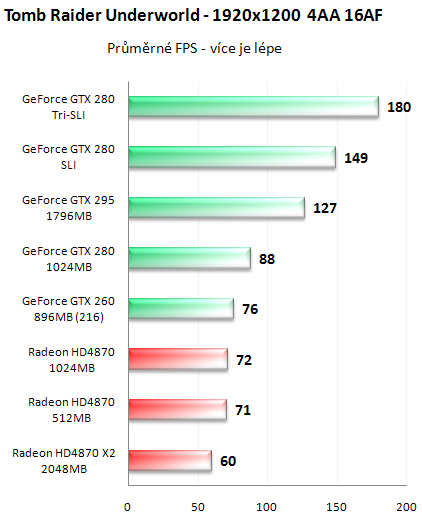 NVIDIA GeForce GTX 295 - Kompletní recenze