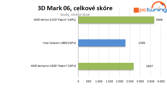 Intel Baytrail a Asus J1800I-A proti AMD Sempron 2650 (AM1)