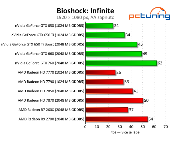 Gigabyte Radeon R7 260X — HD 7790 na steroidech