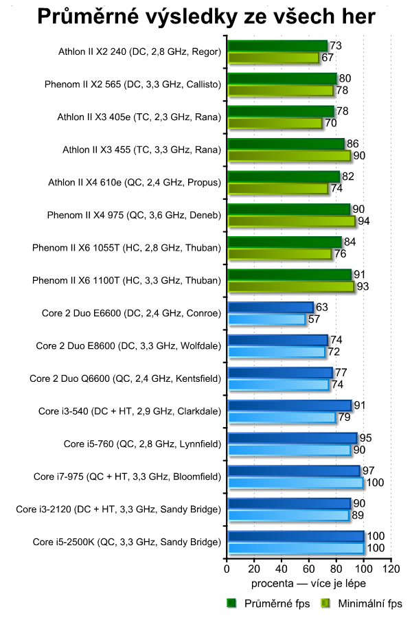 Vliv procesoru na herní výkon — 16 kousků Intel i AMD