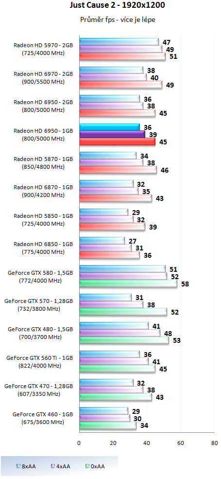 Sapphire Radeon HD 6950 1GB – cenová bitva v plném proudu!