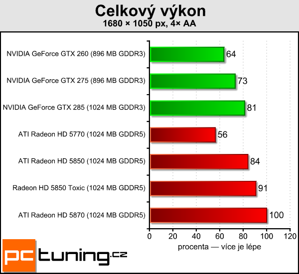 Sapphire Radeon HD 5850 Toxic — tichý a opravdu výkonný