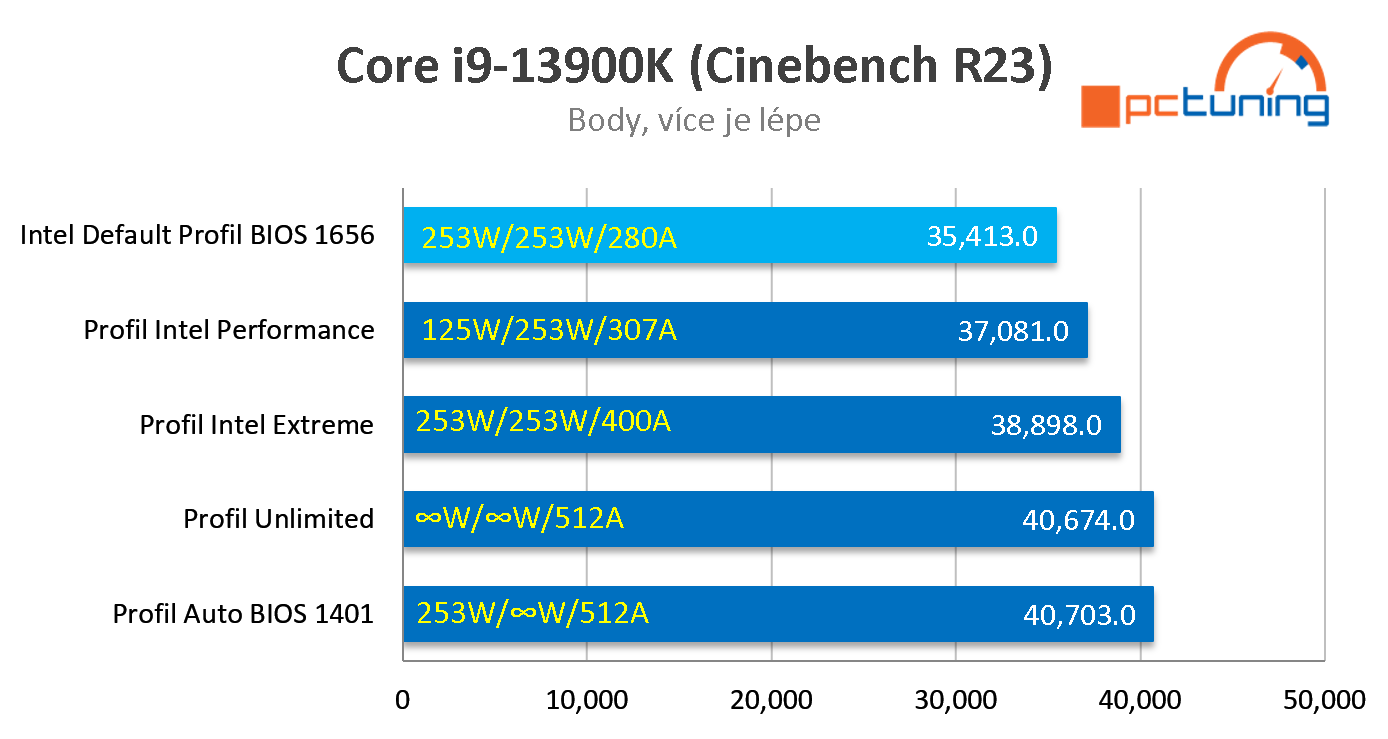 Kauza nestabilních procesorů Intel: Core i9-13900K a výkon s různým nastavením BIOSU