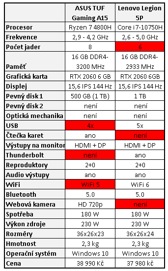 AMD proti Intelu: ASUS TUF A15 a Lenovo Legion 5P