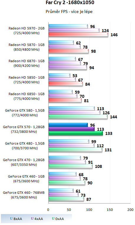 Nvidia GeForce GTX 570 - Vysoký výkon za solidní cenu