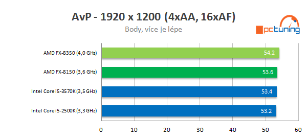 Procesor AMD FX-8350 podruhé – konečně slušný výkon