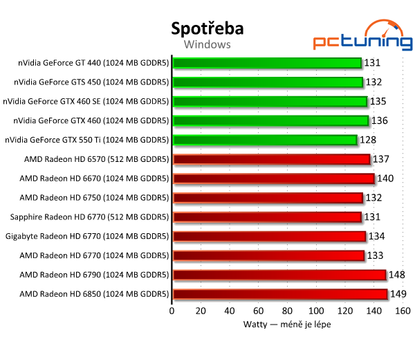 Test dvou HD 6770 – je lepší ušetřit na paměti, nebo taktu?