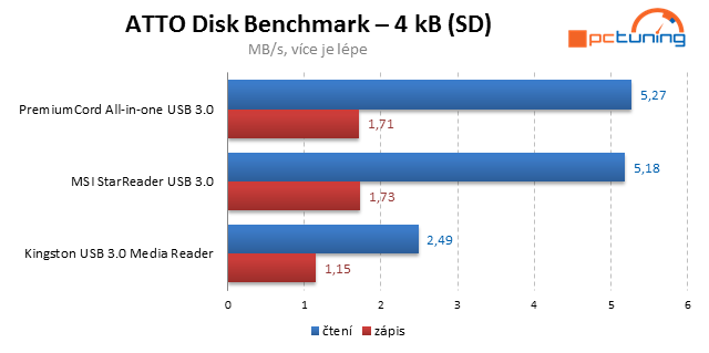 Tři rychlé čtečky paměťových karet s  USB 3.0 v testu