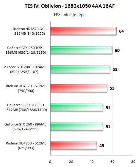 Radeon HD4870 a GeForce GTX 260 v 16-ti hrách