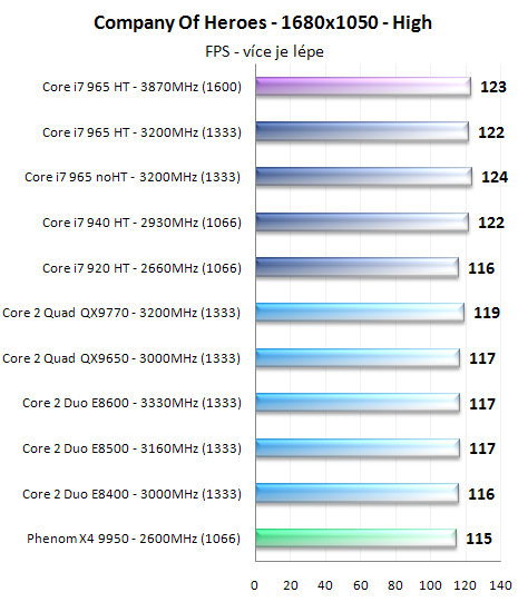 Procesory Core i7 - test architektury Nehalem