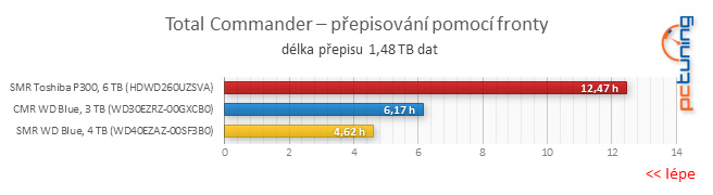 Test disku Toshiba P300 6TB – za málo peněz málo výkonu, ale zase hodně místa díky SMR