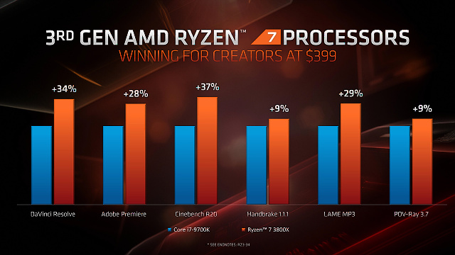 AMD Ryzen 7 3800X: Vyplatí se připlatit dva tisíce?