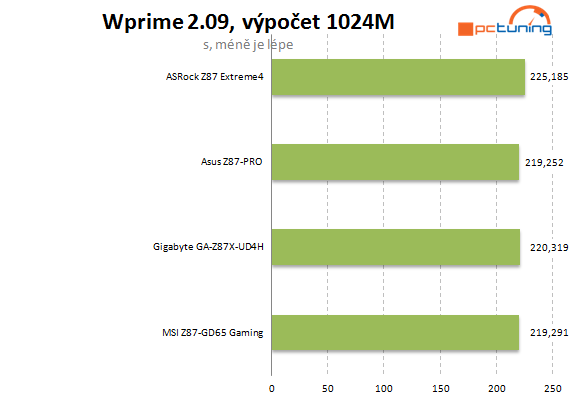 Velký test čtyř desek Intel Z87 do 5000 korun – druhá část