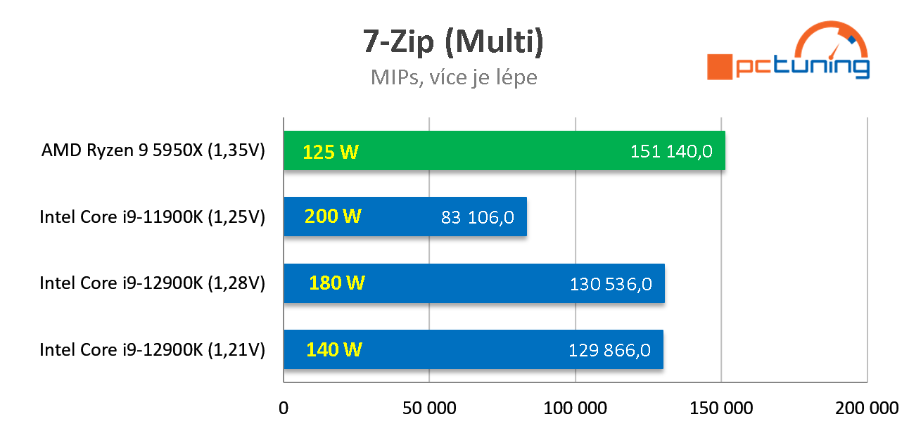 Intel Core i9-12900K: Nejvýkonnější herní procesor současnosti