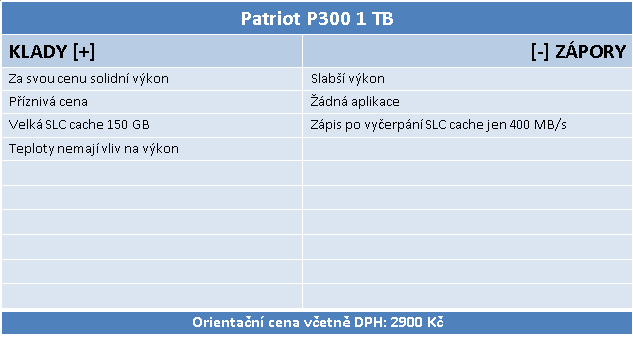 Patriot P300 1 TB: Jeden z nejlevnějších disků s NVMe v testu