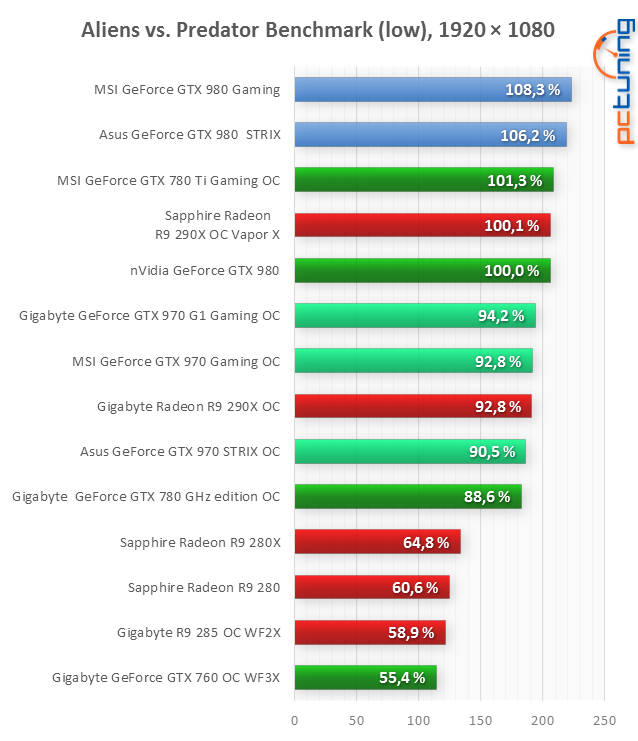 MSI GeForce GTX 980 Gaming a Asus GTX 980 STRIX v testu