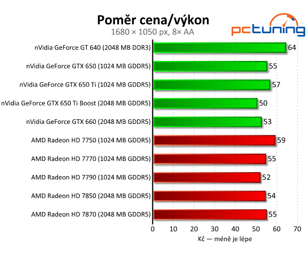 nVidia GeForce GTX 650 Ti Boost — levnější klon GTX 660