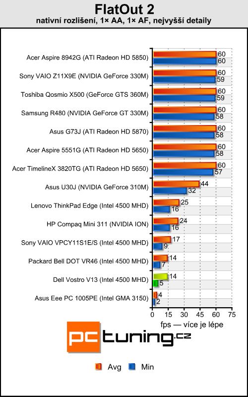 Dell Vostro V13 — značkový stroj za přijatelnou cenu