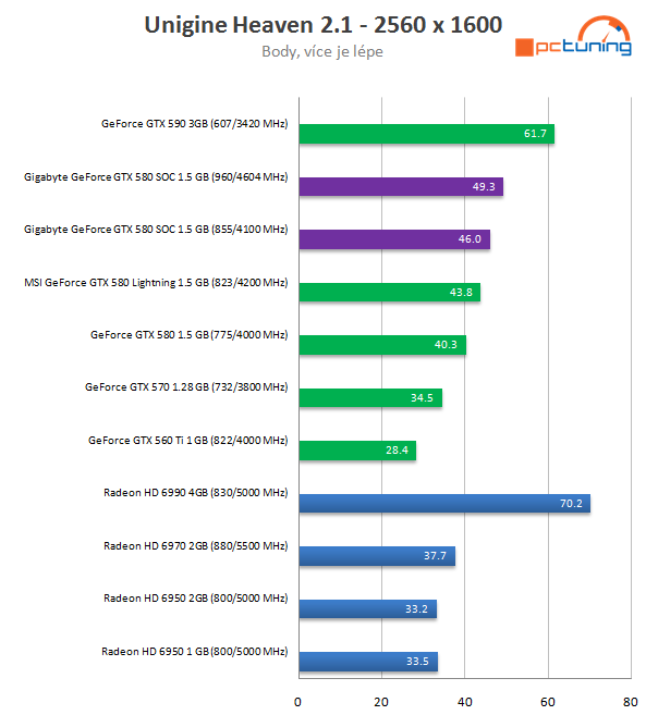 Gigabyte GTX 580 SuperOverClock – rekord v 3DMarku11