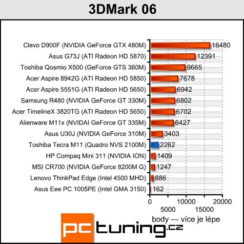 Toshiba Tecra M11 — profesionál s Nvidia Quadro pod kapotou