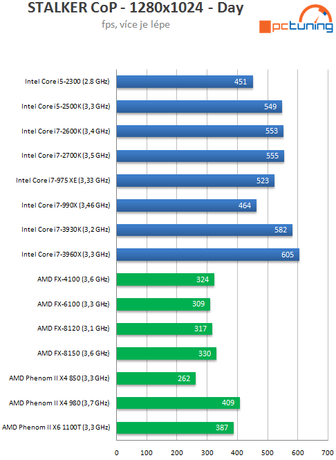 Intel Core i7-3930K – výkonný Sandy Bridge E pro masy?