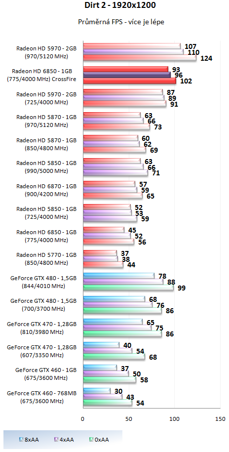 AMD Radeon HD 6850 v CrossFire – obstojí proti HD 5970