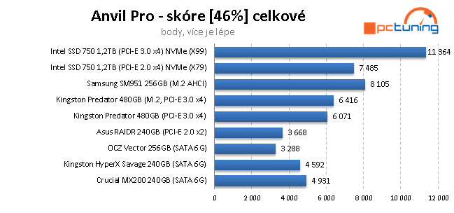 Samsung SM951 256GB: Nejrychlejší M.2 SSD disk na trhu 