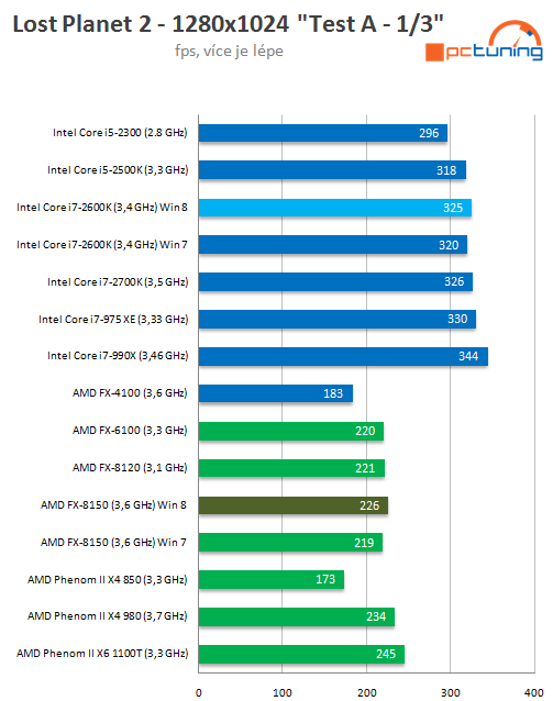 Bulldozer v prostředí Windows 8 – srovnání výkonu