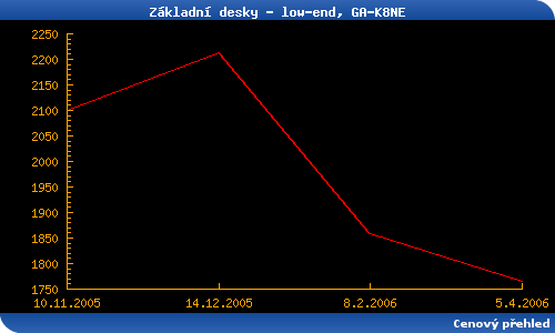 Přehled základních desek - duben 2006