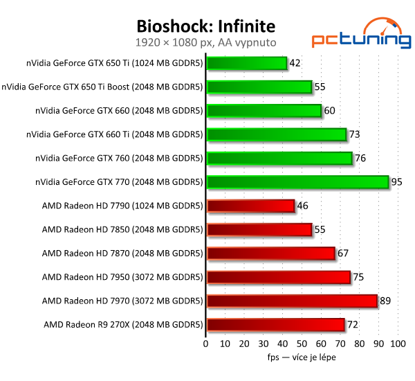 Asus Radeon R9 270X DirectCU II TOP — HD 7870 OC za pět tisíc